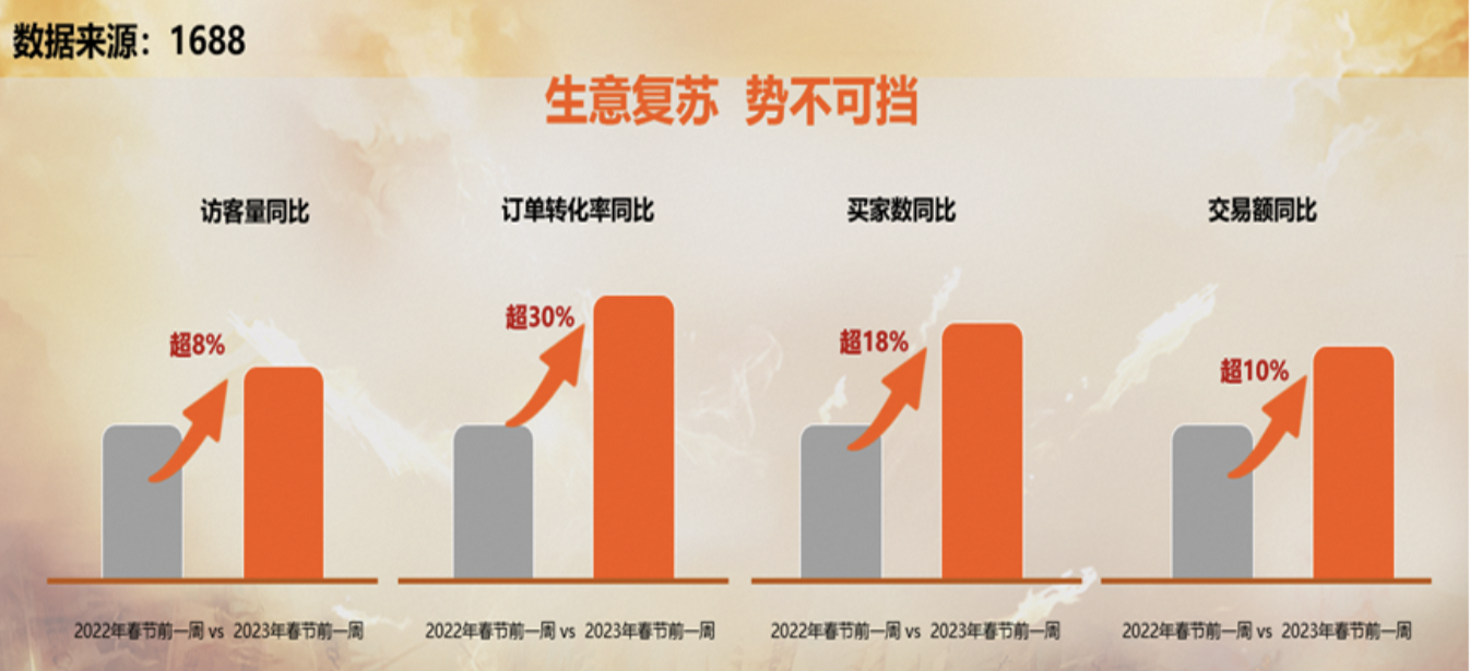 1688发布百万中小企业经营信心报告，普遍相信今年生意将增长10%以上